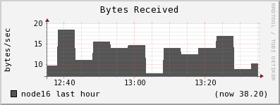 node16 bytes_in